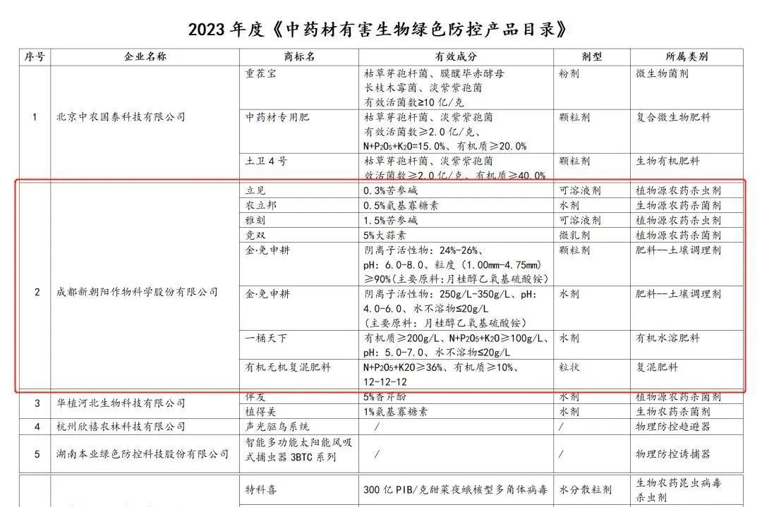 八大產(chǎn)品入選！新朝陽生物技術(shù)助力中藥材產(chǎn)業(yè)發(fā)展